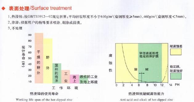 热镀锌钢格板使用寿命